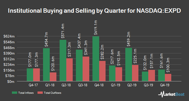Institutional Ownership by Quarter for Expeditors International of Washington (NASDAQ:EXPD)