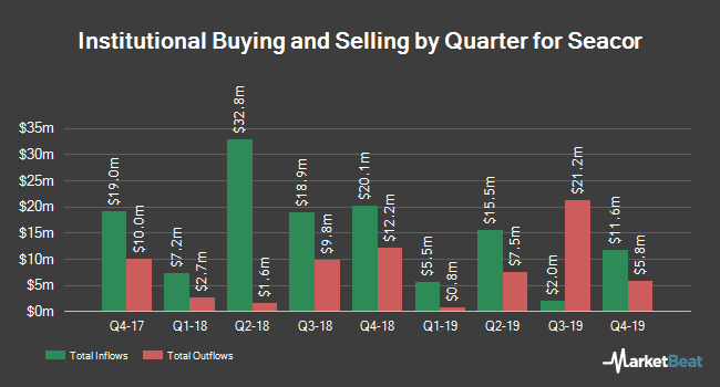 Institutional Ownership by Quarter for Seacor (NYSE:CKH)