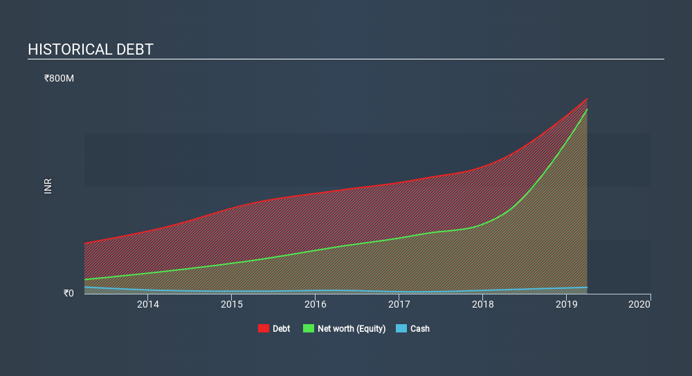 NSEI:AVG Historical Debt, February 22nd 2020