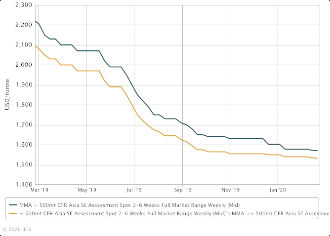 ICIS Editorial Chart goes here