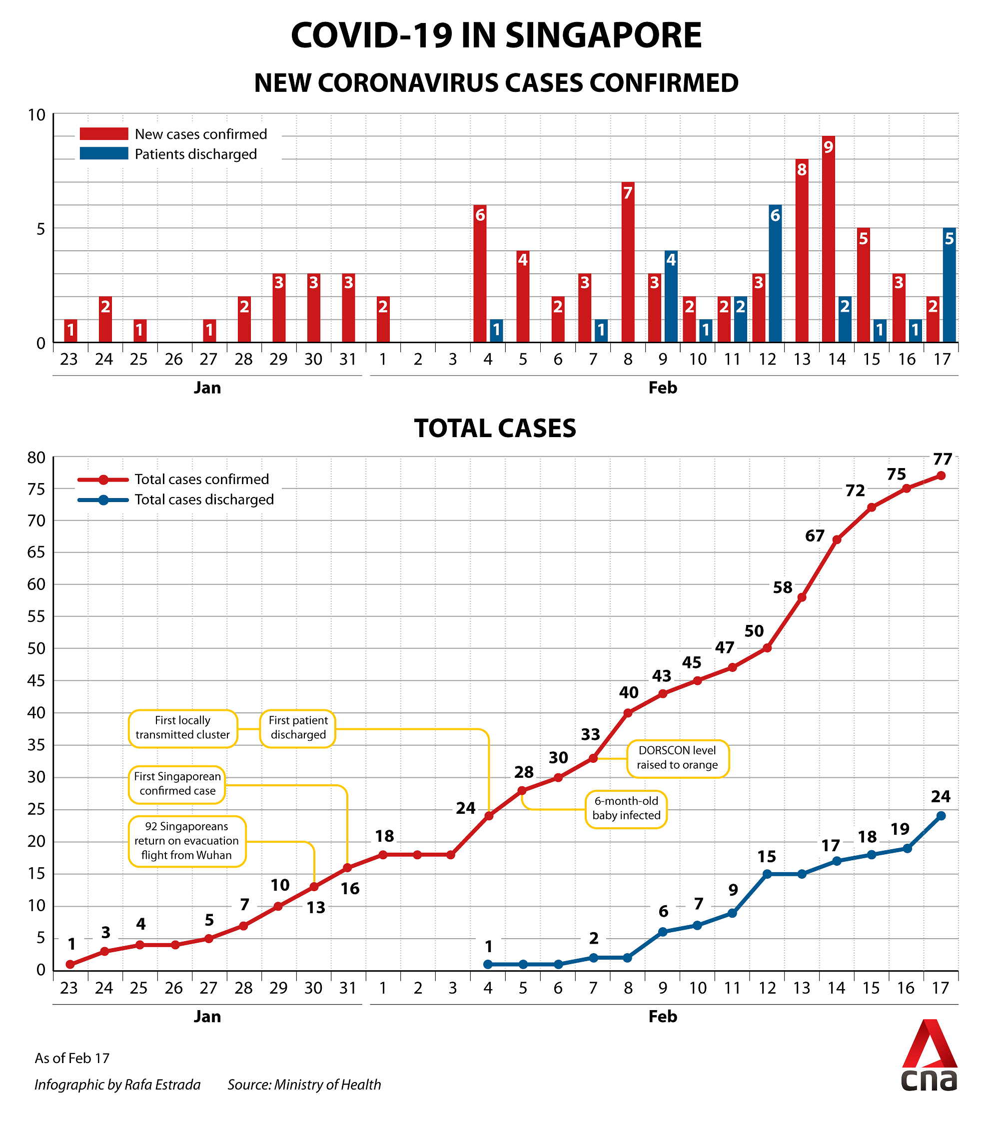 singapore new covid cases feb 17