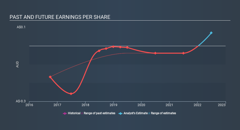 ASX:CAI Past and Future Earnings, February 3rd 2020