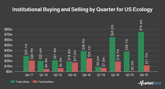 Institutional Ownership by Quarter for US Ecology (NASDAQ:ECOL)