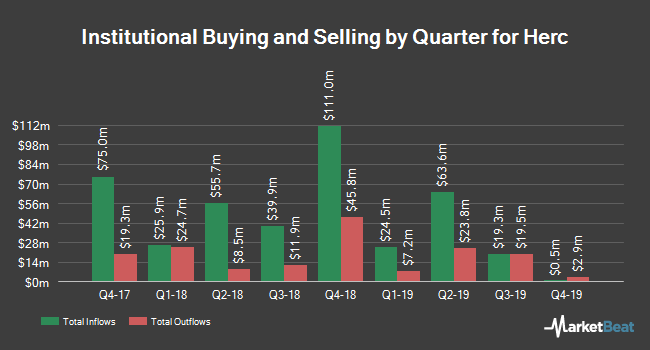 Institutional Ownership by Quarter for Herc (NYSE:HRI)