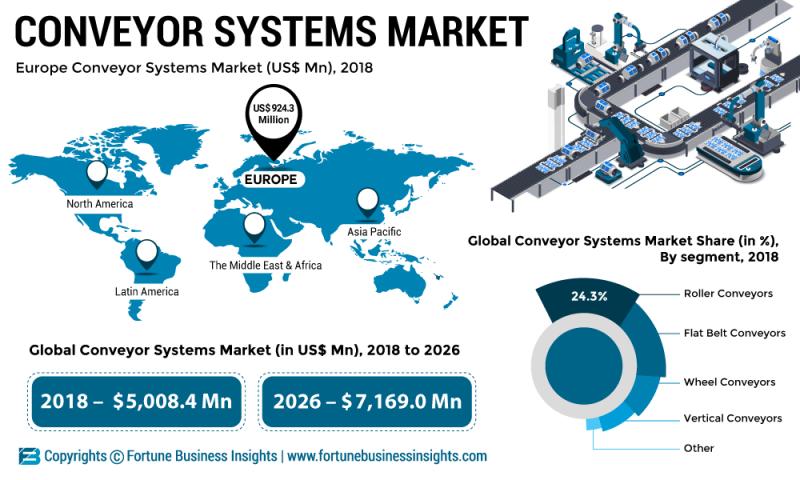 Conveyor Systems Market