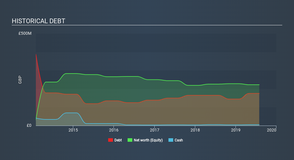 LSE:CARD Historical Debt, February 24th 2020