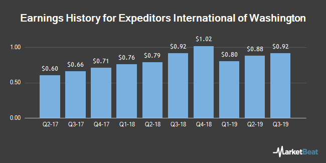 Earnings History for Expeditors International of Washington (NASDAQ:EXPD)