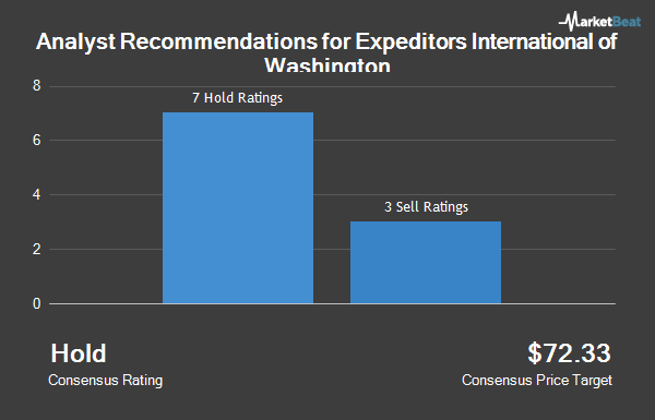 Analyst Recommendations for Expeditors International of Washington (NASDAQ:EXPD)