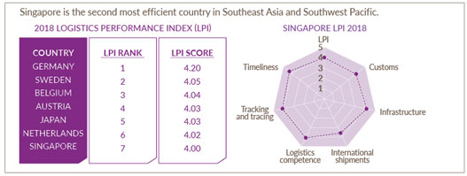 singapores-formula-for-growth-logistics