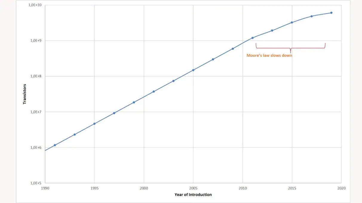 Figure 1: Microprocessor's Transistor Count & Moore's Law