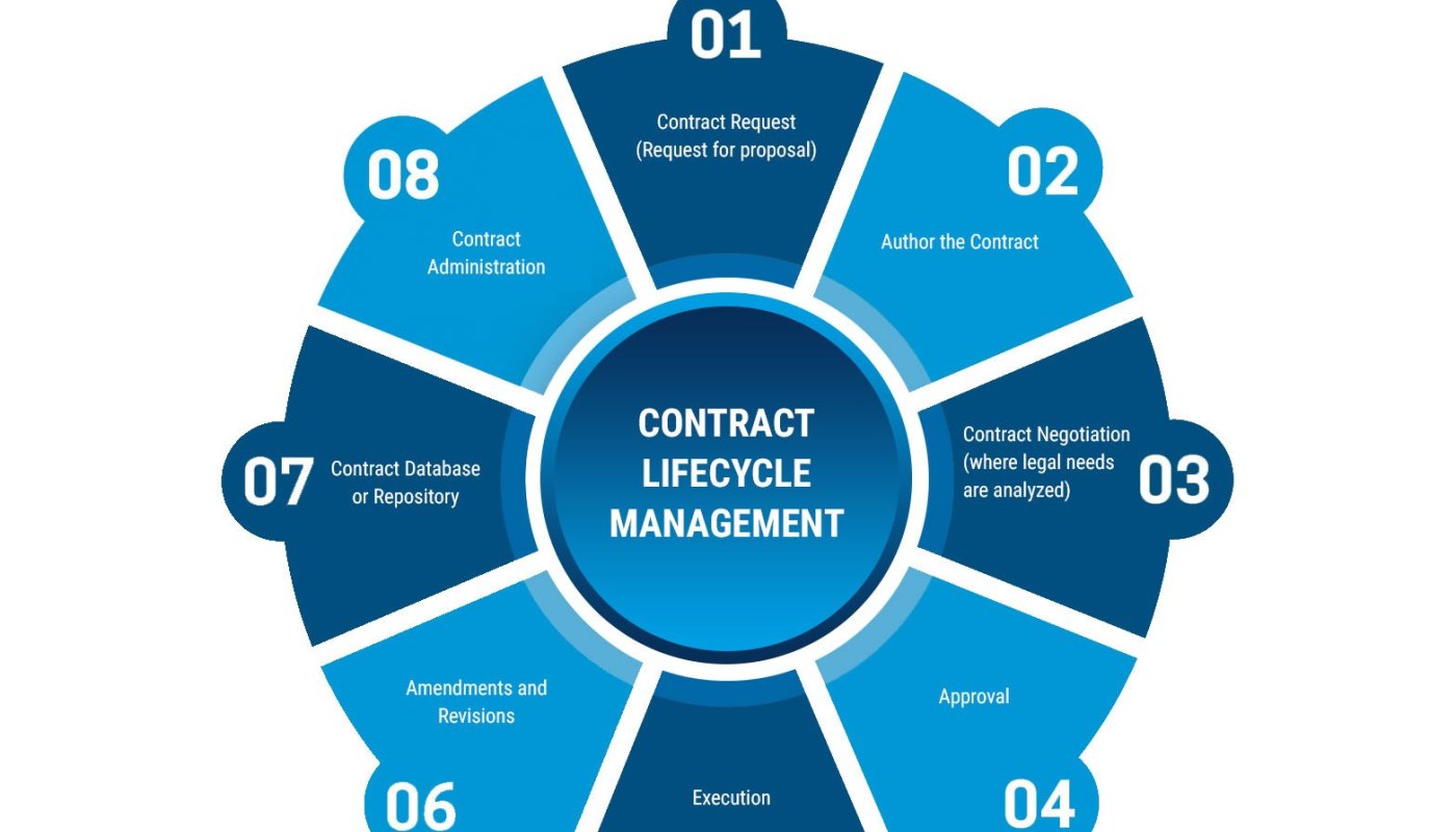 Image result for Contract Life-cycle Management Software