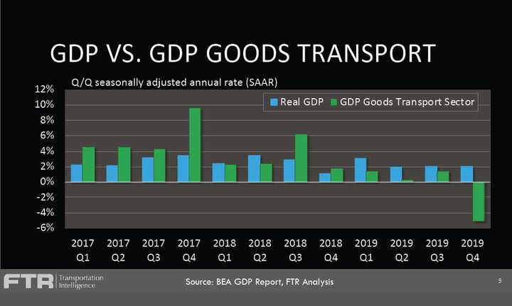 What FTR calls the Goods Transport Sector, the portions of GDP that affect truck freight, performed vastly differently from overall GDP in the last few quarters.
 - Graph courtesy FTR