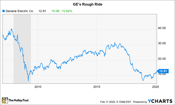 GE Chart