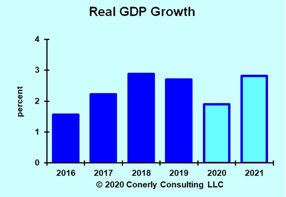 Forecast of real GDP