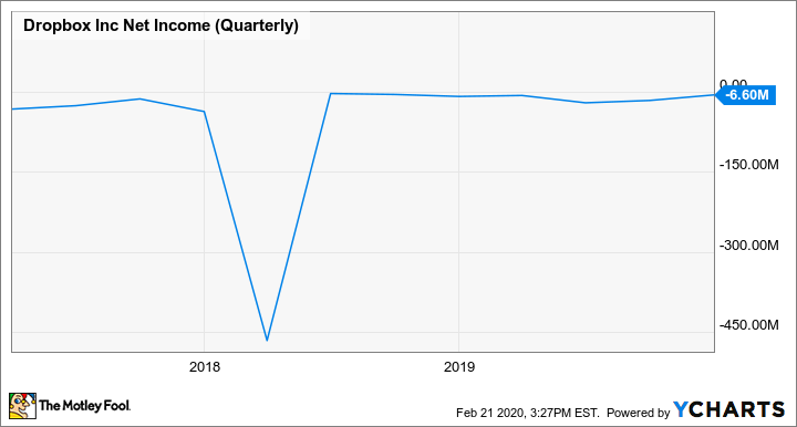 DBX Net Income (Quarterly) Chart