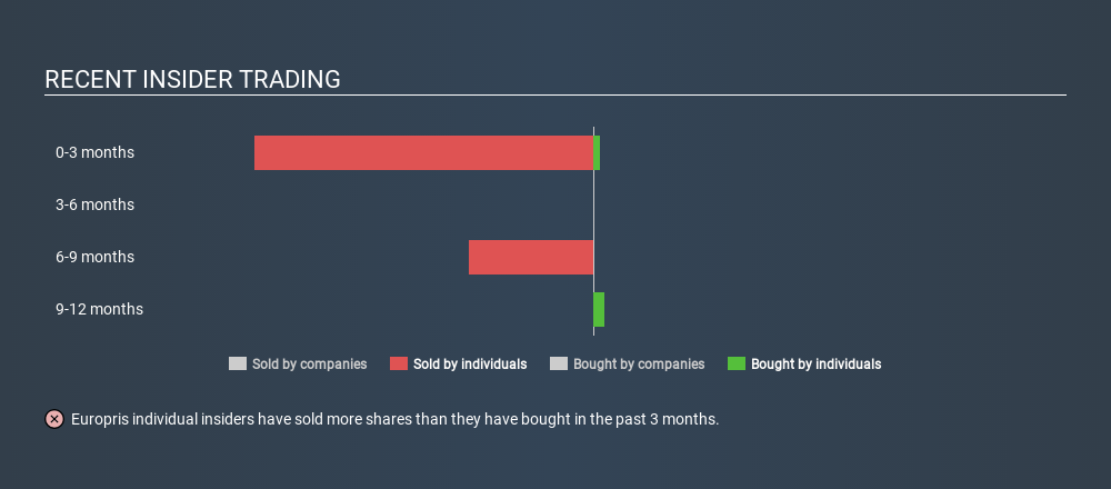 OB:EPR Recent Insider Trading, February 24th 2020