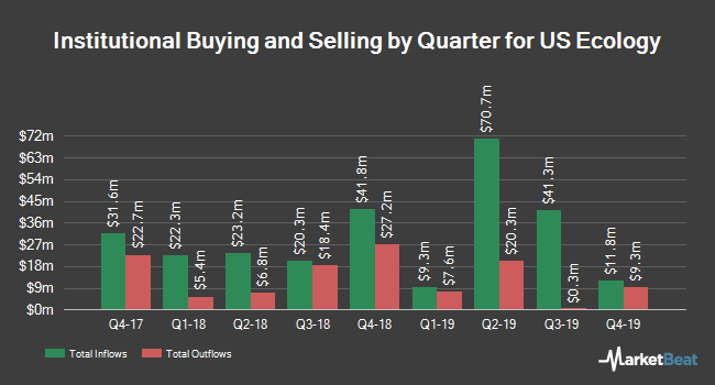 Institutional Ownership by Quarter for US Ecology (NASDAQ:ECOL)