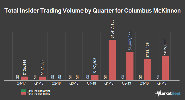 Insider Buying and Selling by Quarter for Columbus McKinnon (NASDAQ:CMCO)