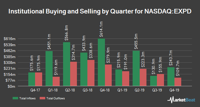 Institutional Ownership by Quarter for Expeditors International of Washington (NASDAQ:EXPD)