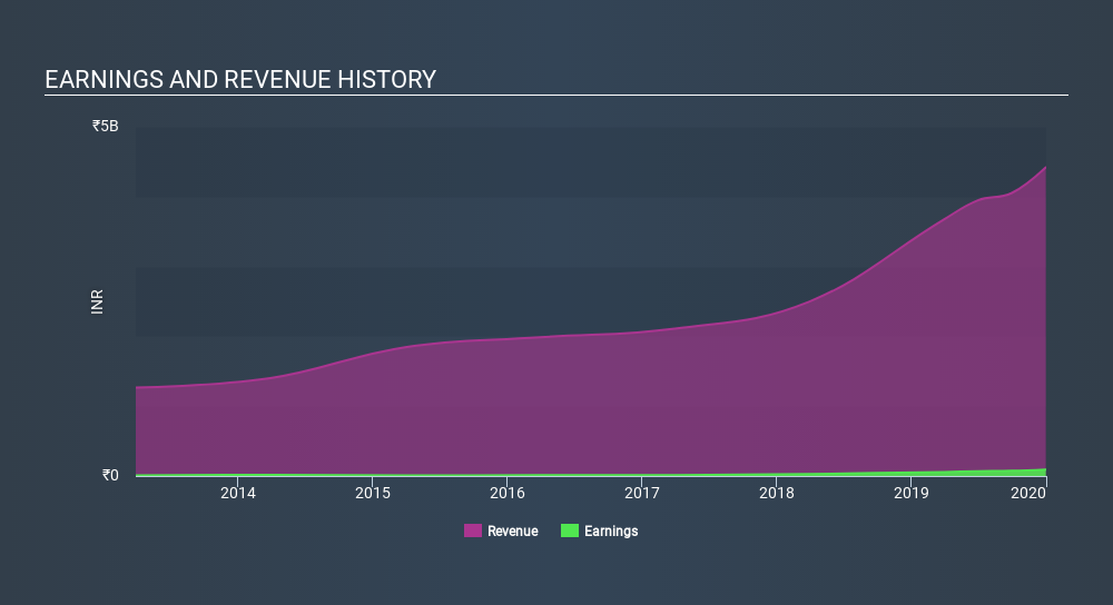 NSEI:CREATIVE Income Statement, February 16th 2020