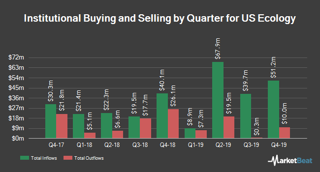 Institutional Ownership by Quarter for US Ecology (NASDAQ:ECOL)