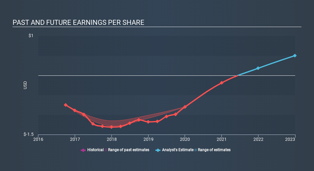 NasdaqCM:AQMS Past and Future Earnings, February 3rd 2020