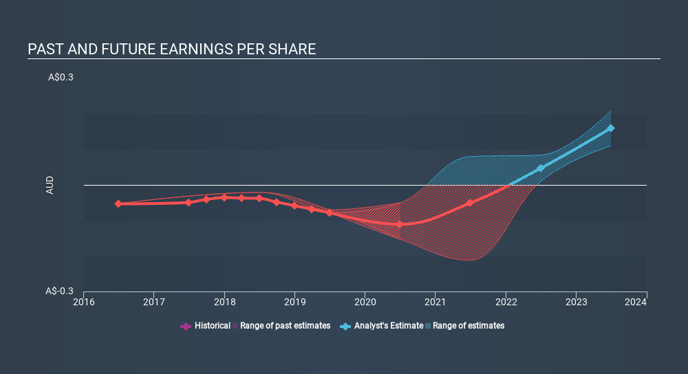 ASX:CAN Past and Future Earnings, February 17th 2020