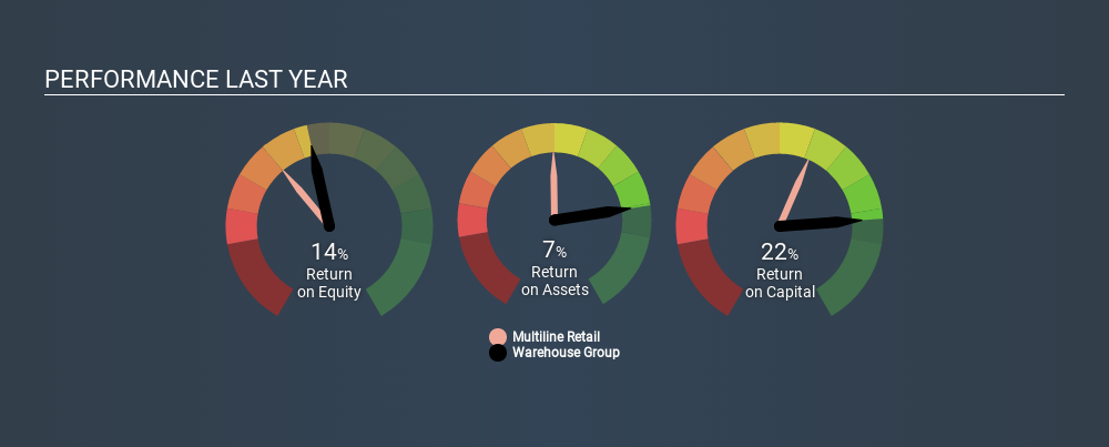 NZSE:WHS Past Revenue and Net Income, February 21st 2020