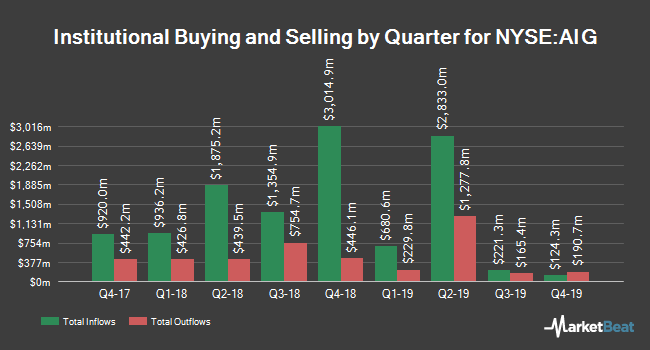 Institutional Ownership by Quarter for American International Group (NYSE:AIG)