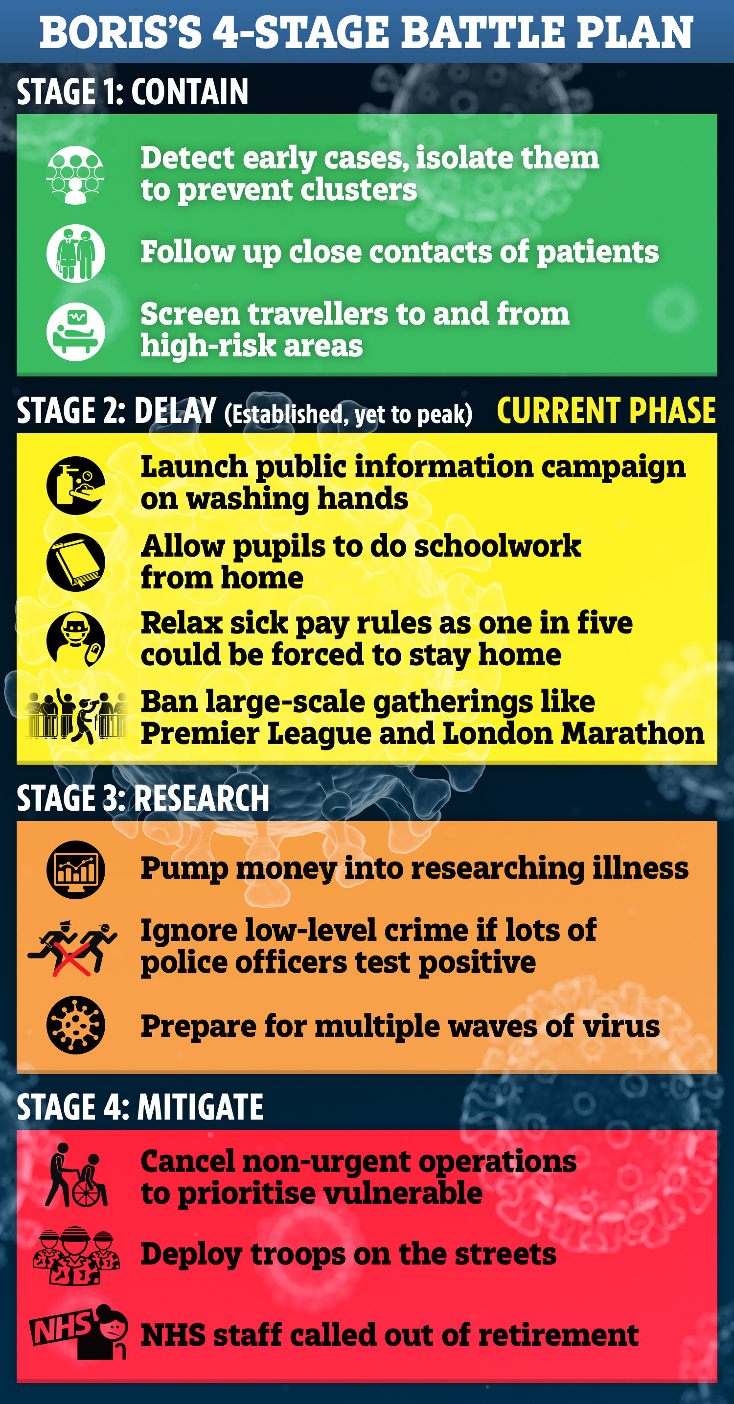  The government has moved onto the second stage of its battle plan