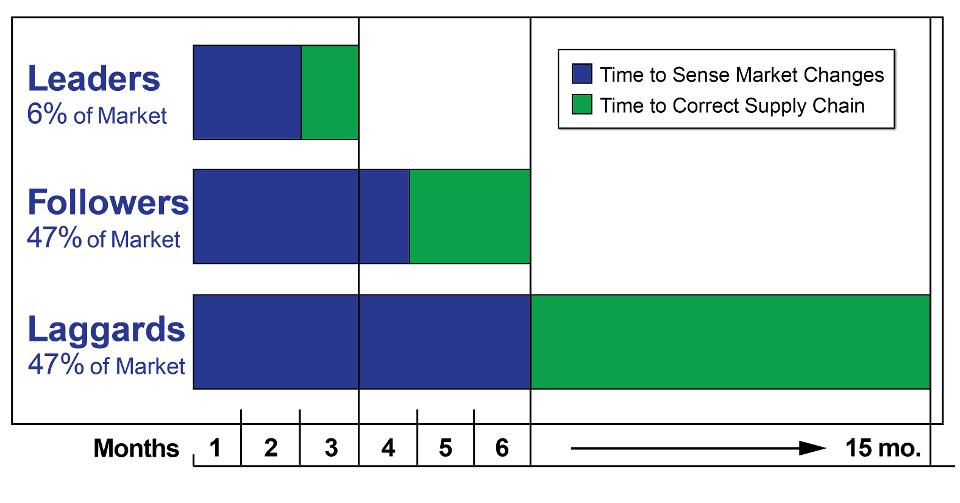 The time to adjust a supply chain in the 2008 recession.