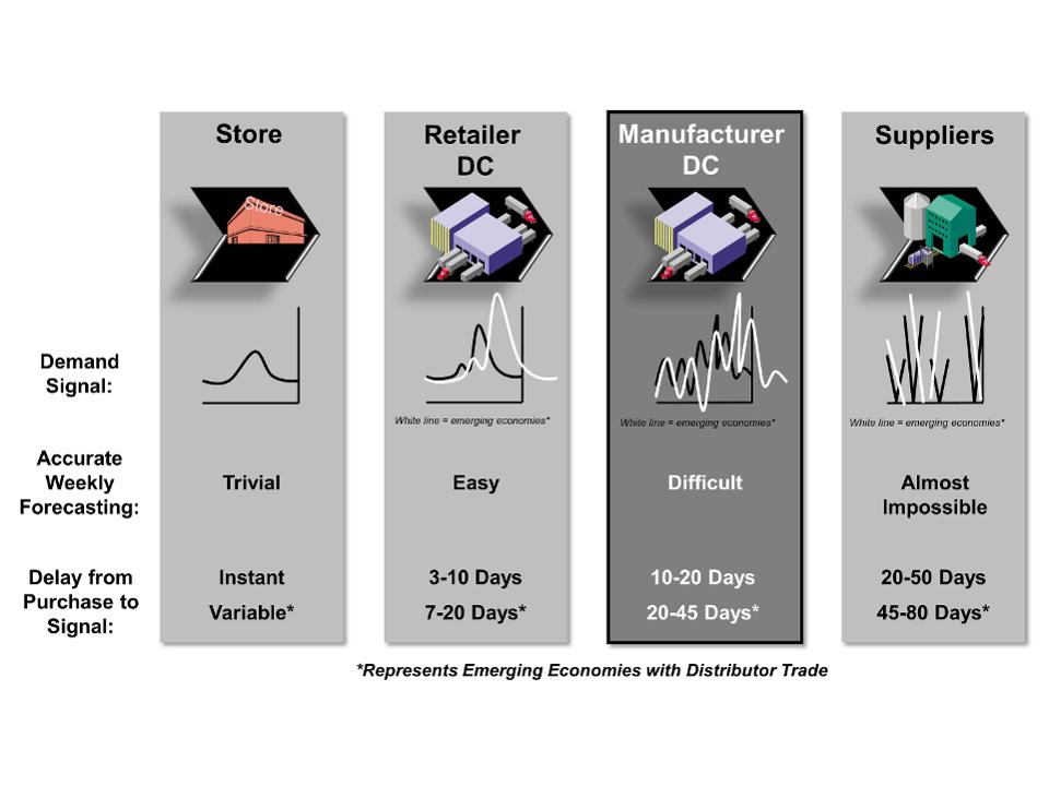 Translation of demand in the supply chain