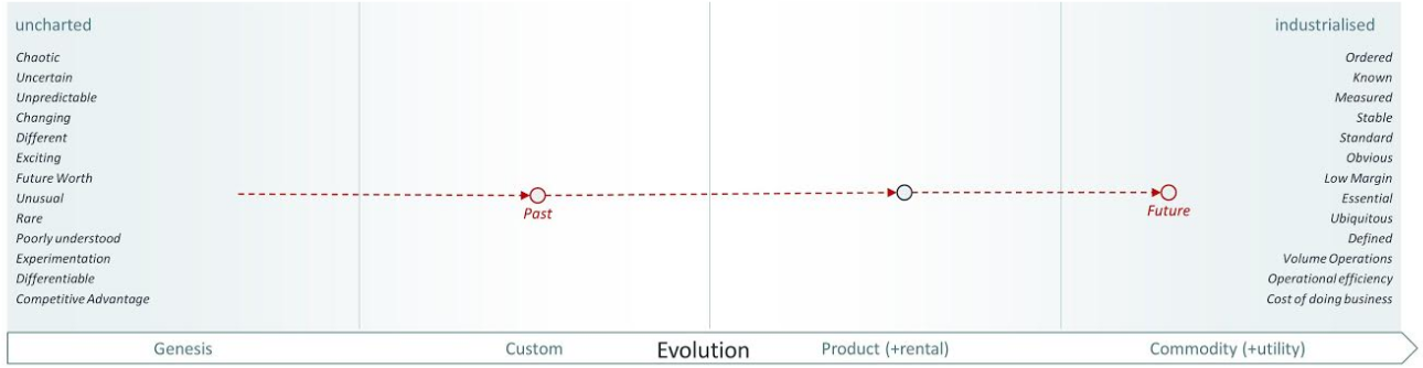 Wardley Maps