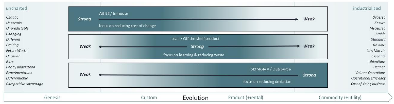 Wardley Maps