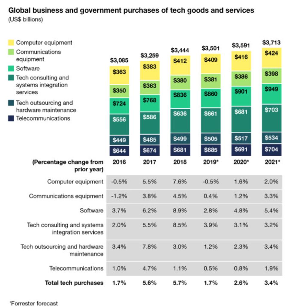 COVID-19's Impact On Tech Spending This Year
