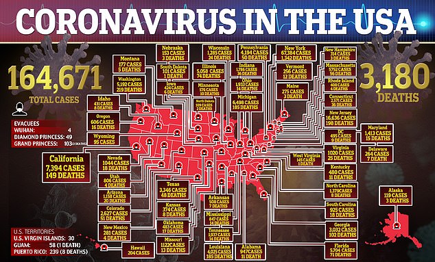 More than 164,000 Americans have tested positive to COVID-19