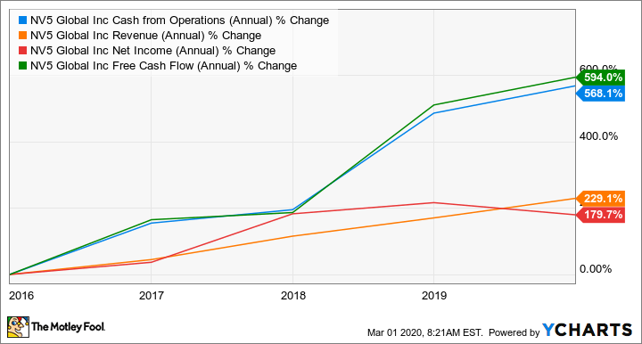 NVEE Cash from Operations (Annual) Chart