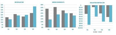 Ballard Power Systems Q4 2019 Financial Highlights (CNW Group/Ballard Power Systems Inc.)
