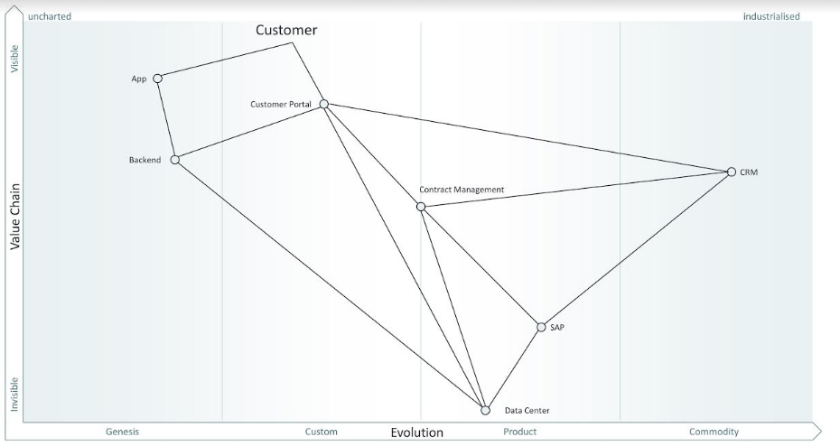Wardley Maps