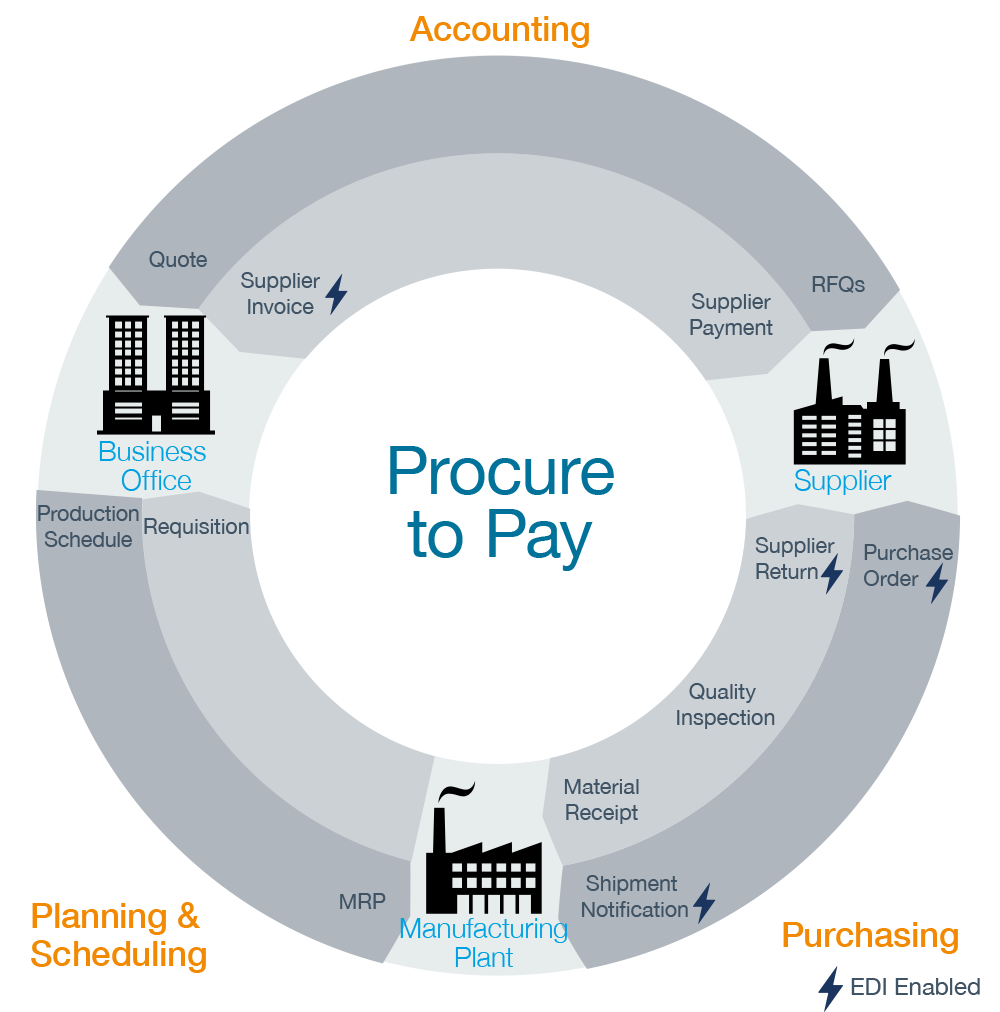 Image result for Procure-To-Pay Solutions