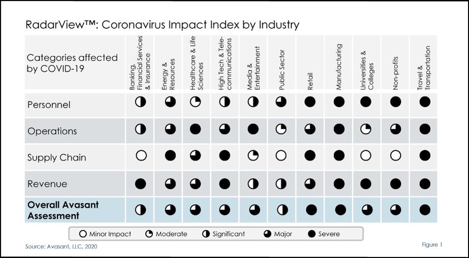 COVID-19's Impact On Tech Spending This Year