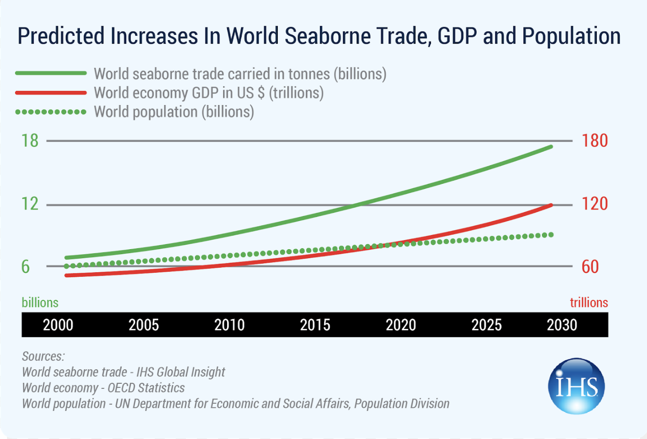 Increasing volumes of seaborne trade make the IMO's emission targets even tougher