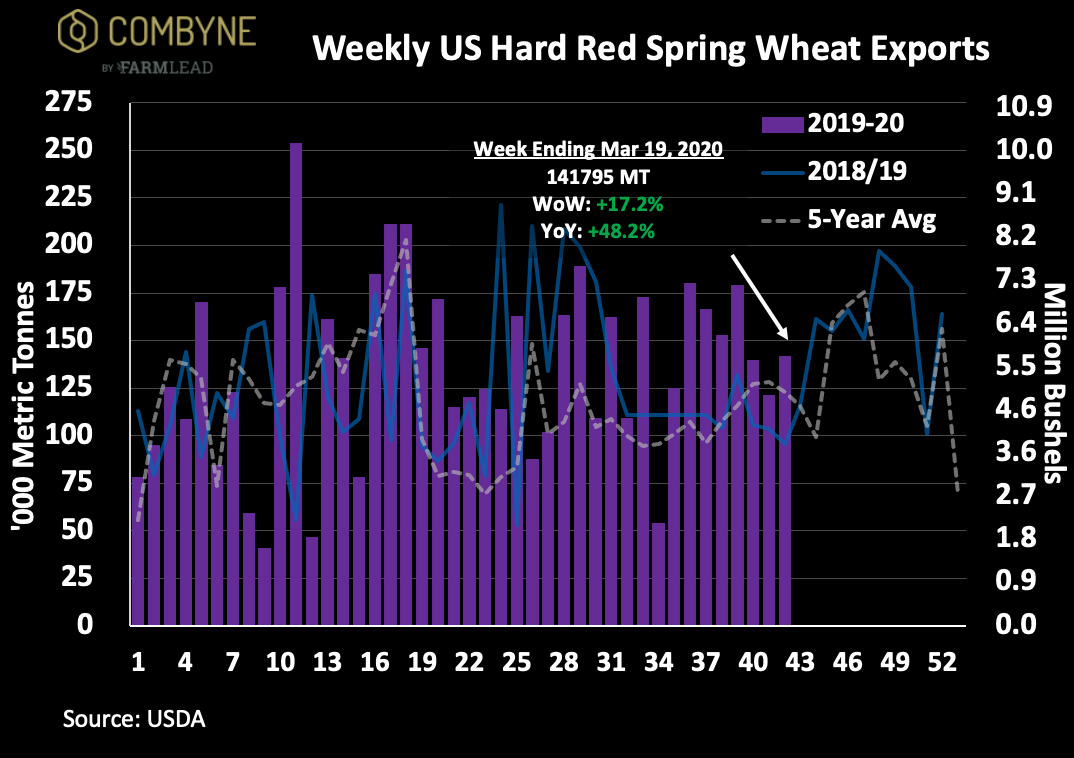 The supply chain for U.S. HRS wheat remains strong with cumulative exports tracking 8.3% higher year-over-year