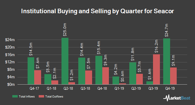 Institutional Ownership by Quarter for Seacor (NYSE:CKH)