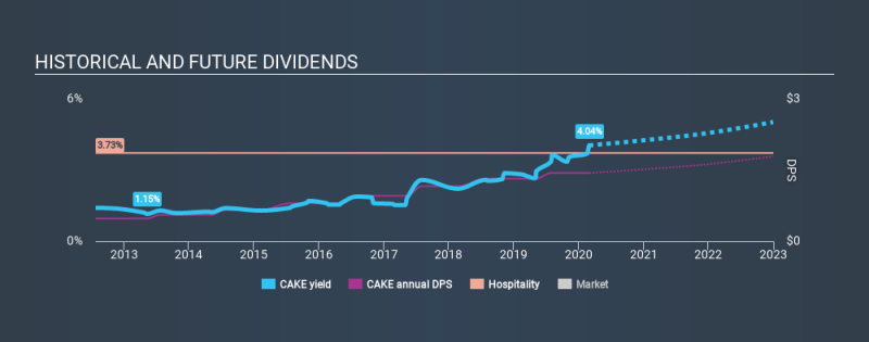 NasdaqGS:CAKE Historical Dividend Yield, March 1st 2020