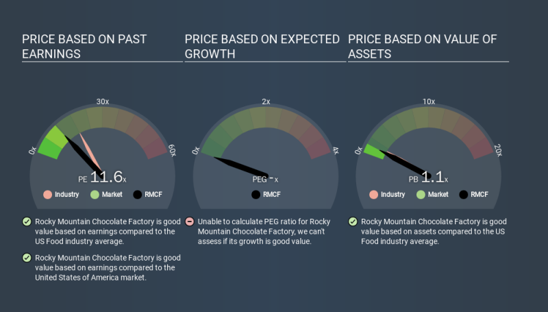 NasdaqGM:RMCF Price Estimation Relative to Market, March 21st 2020