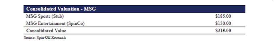 Consolidated Valuation - MSG