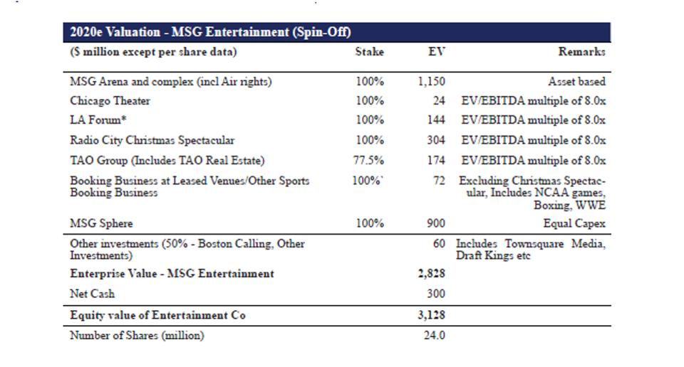 2020e Valuation - MSG Entertainment (Spin-Off)