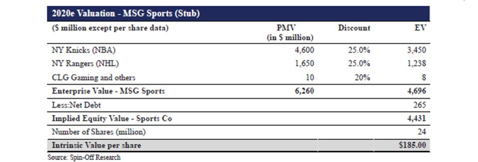 2020e Valuation - MSG Sports (Stub)