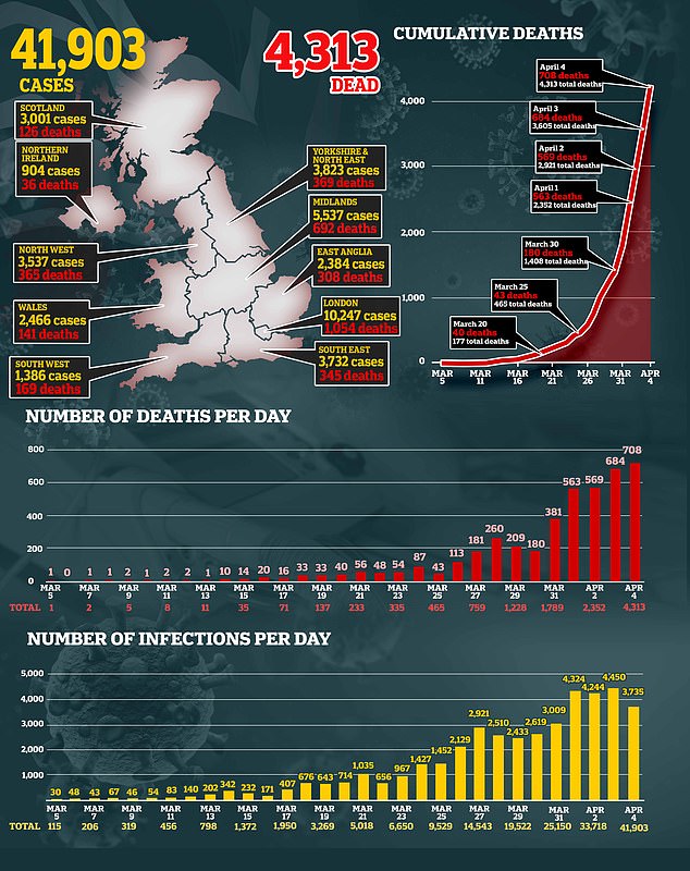 Coronavirus deaths: Britain has seen a rise in the number of Covid-19 deaths across the UK